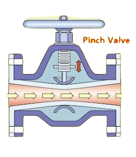 Pinch valves function by using an elastic tubing and a pinching device to directly control flow through the tubing, with the pinching mechanism flattening the tubing to create a seal.